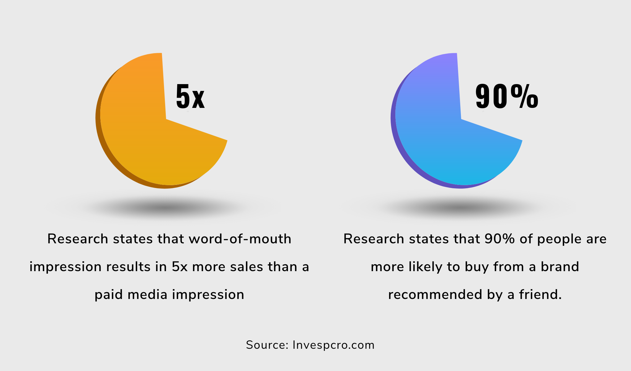 word of mouth marketing statistics