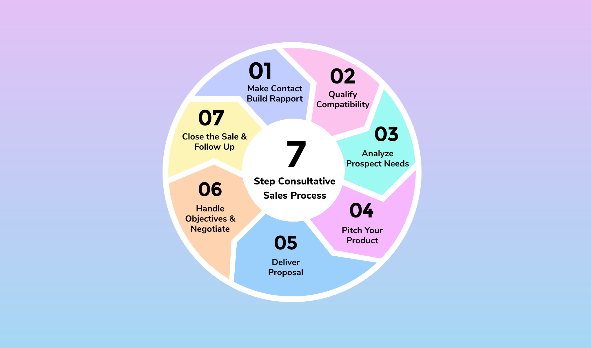 7 step consultative sales process