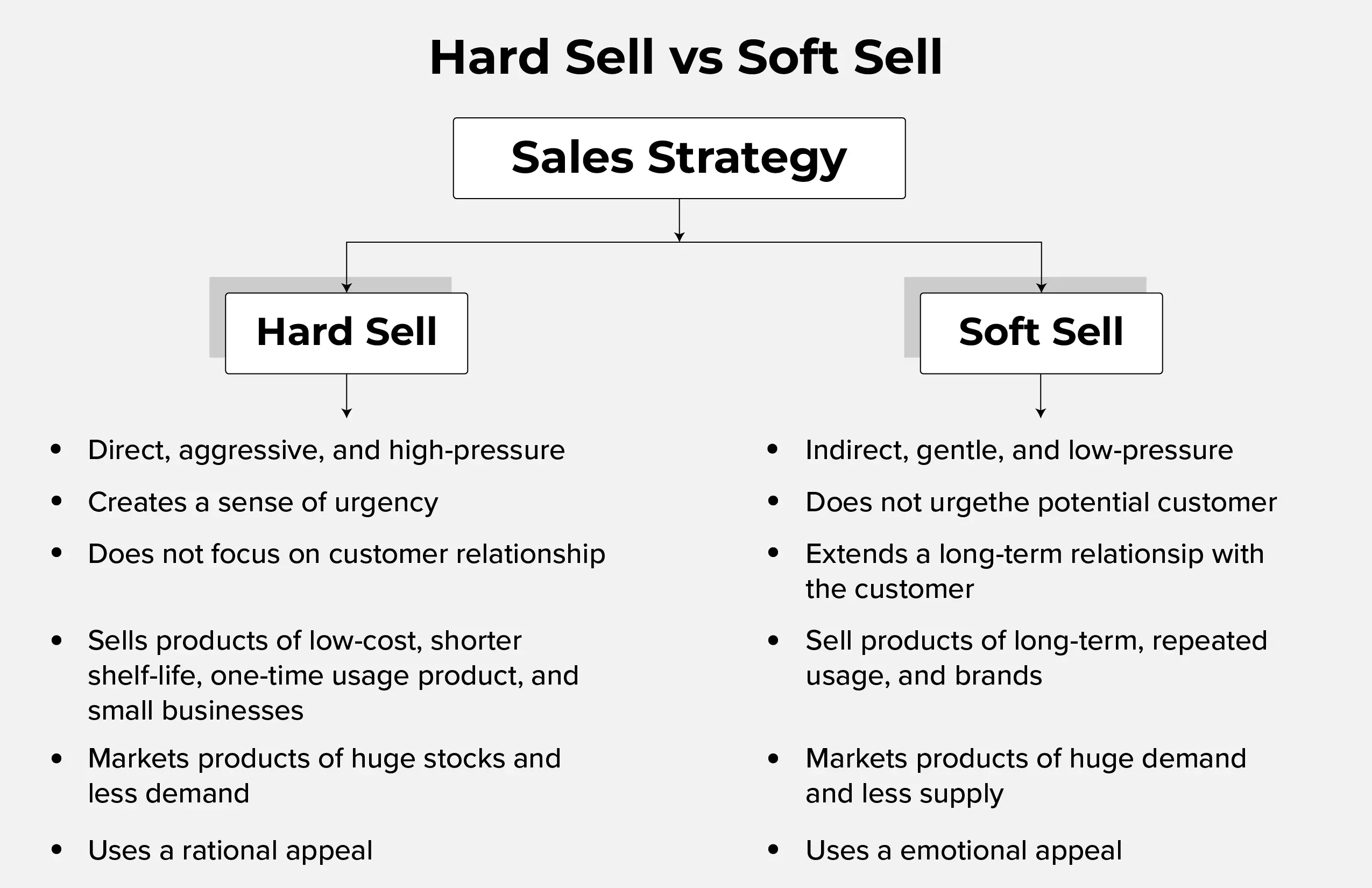 Hard sell vs. soft sell: Definition and examples