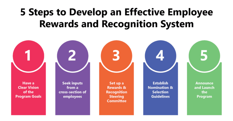 5 Steps to Develop an Effective Employee Rewards and Recognition System