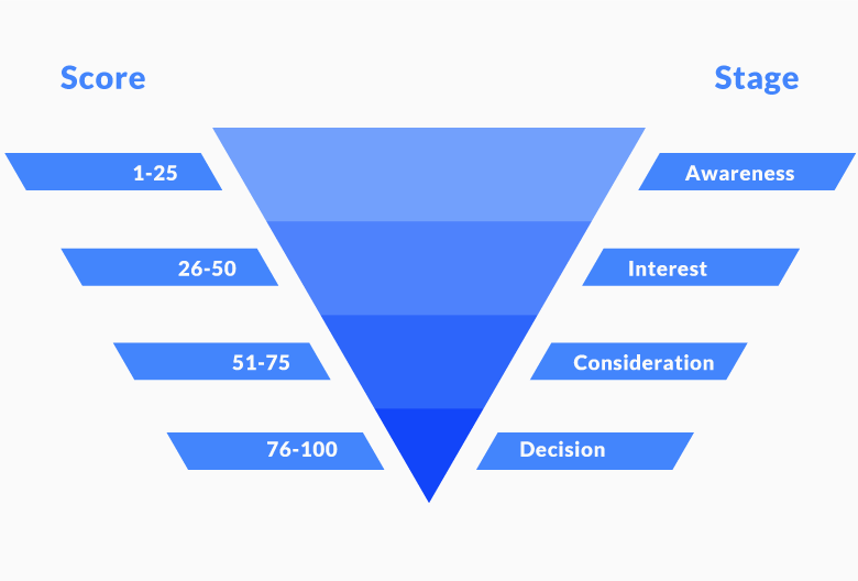 LystCRM help sales reps do this job faster