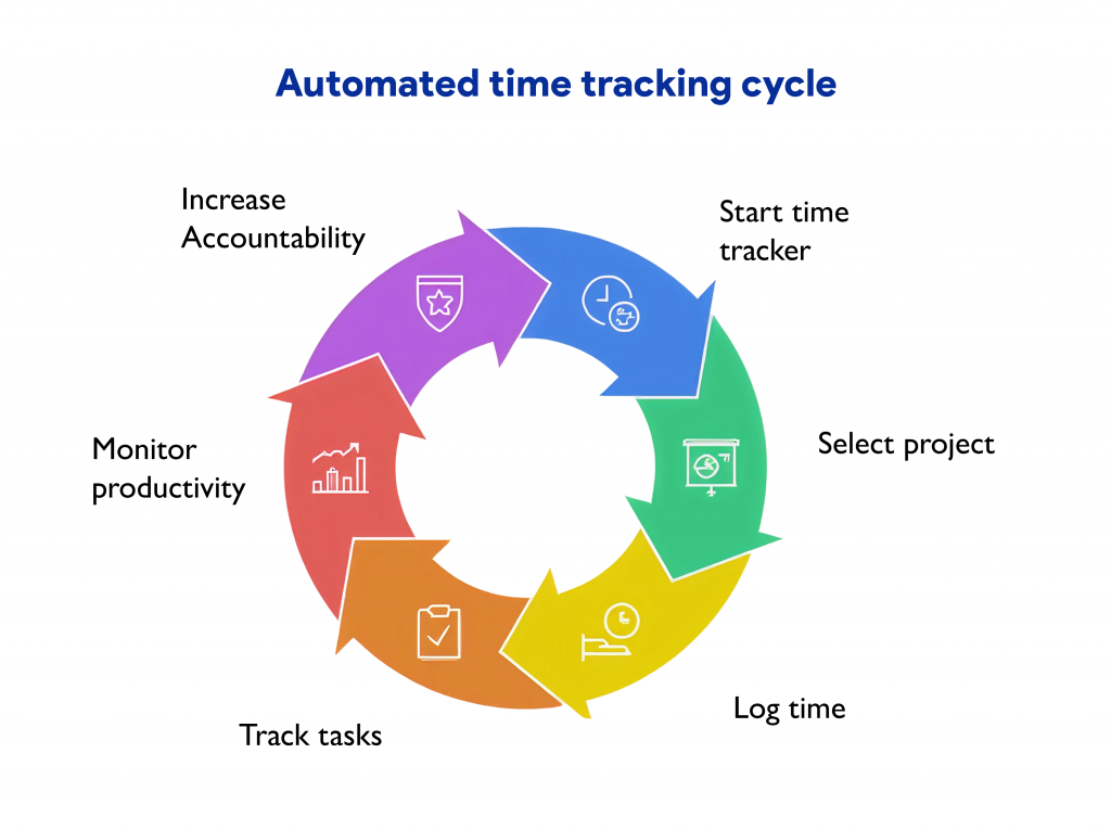 Automated Time Tracking Cycle