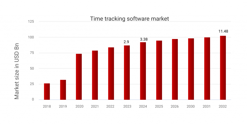 Time Tracking Software Market