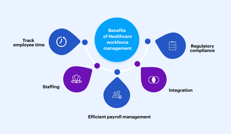 Lystloc: Benefits of Healthcare of Workforce Management 