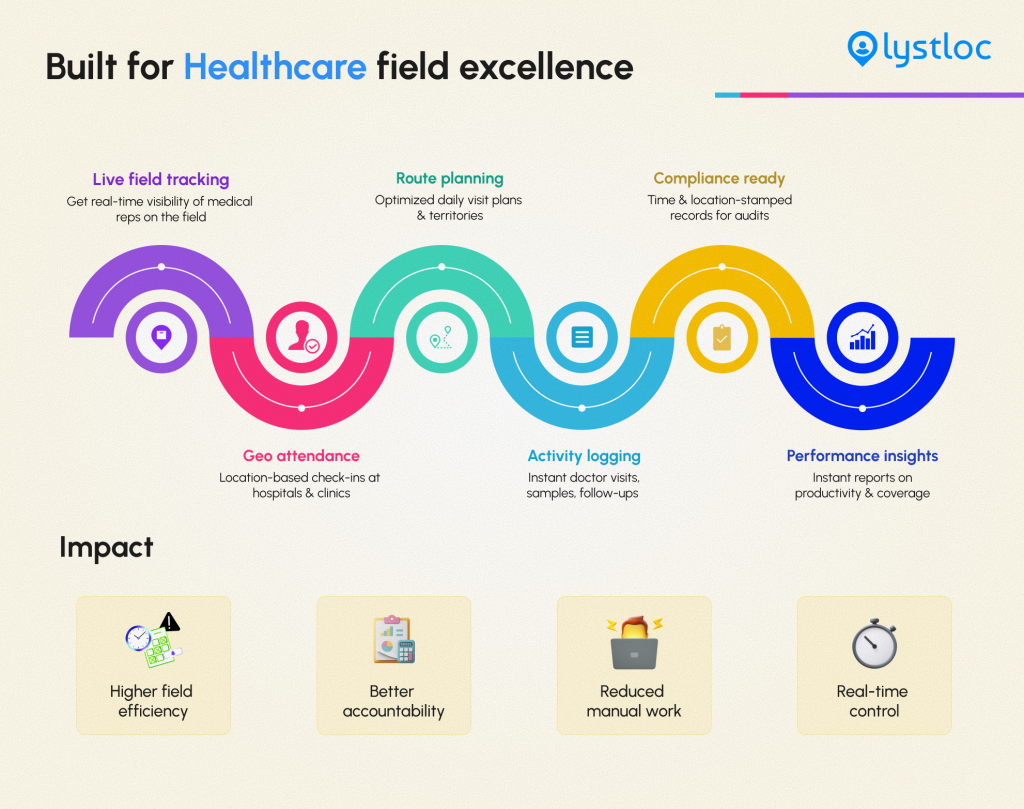 Use Cases of Lystloc in Healthcare Industry