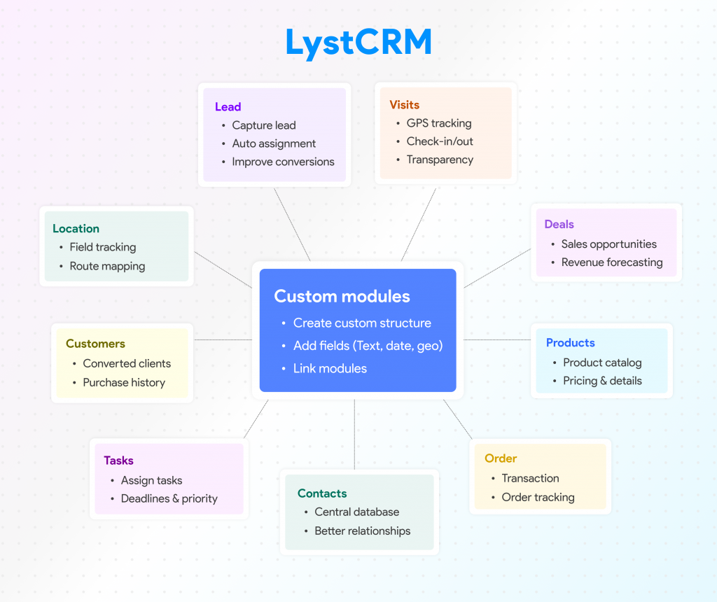 Core Modules of LystCRM: